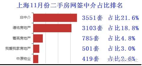 最新!12月上海二手房(第1周)网签数据出炉! - 知乎