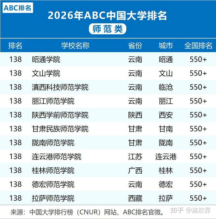 2026年中国师范类大学排名一览表：北京师范大学第一，华东师范大学第二 - 知乎
