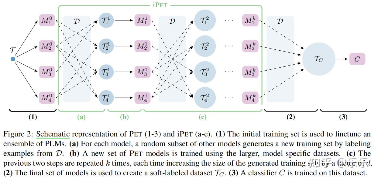 Pet Explained Prompt 用于文本分类系列文章解读之PET-1 - 知乎