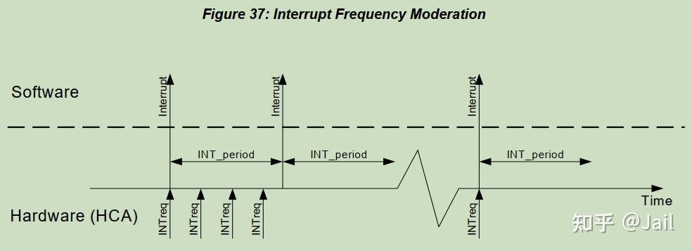 RDMA-Mellanox-Interrupt Moderation（中断调节） - 知乎