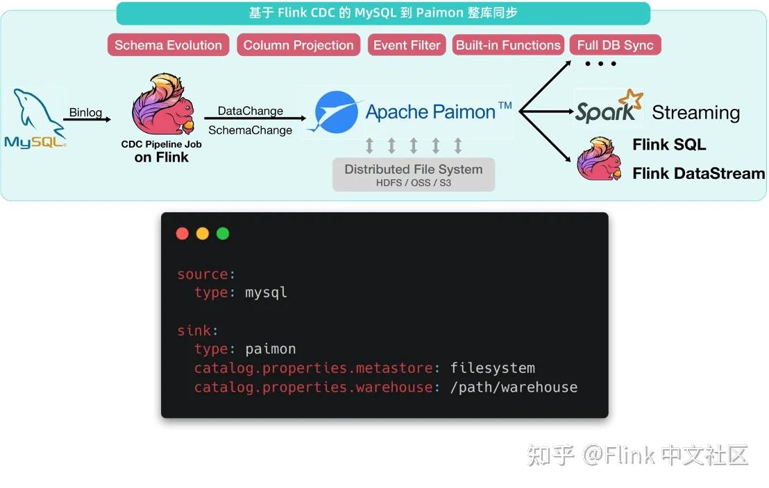 Flink CDC：基于 Apache Flink 的流式数据集成框架 - 知乎