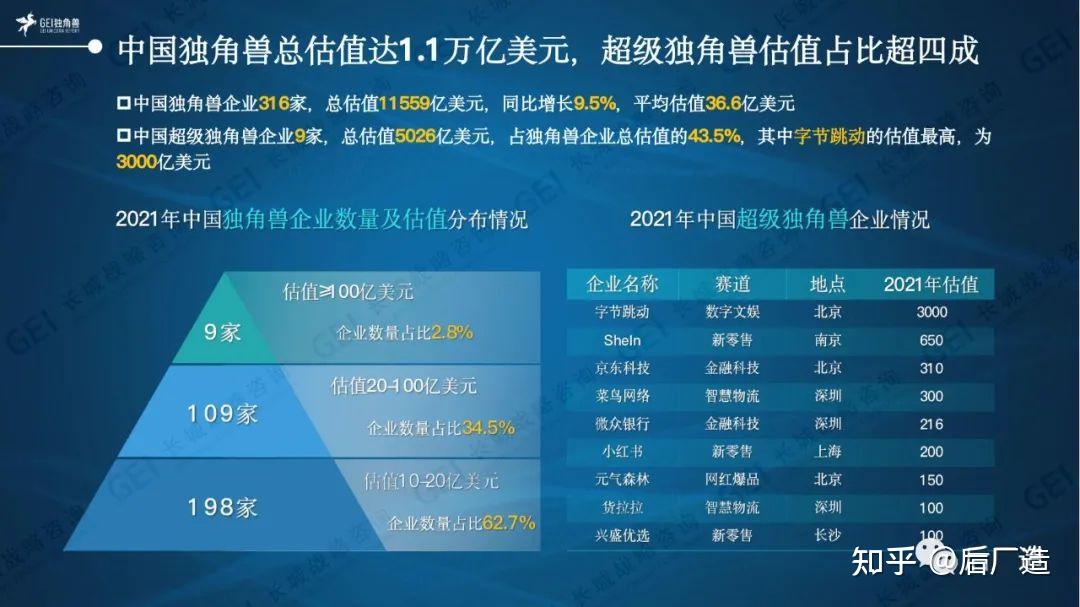 《中国独角兽企业研究报告2022》揭晓(附名单) - 知乎