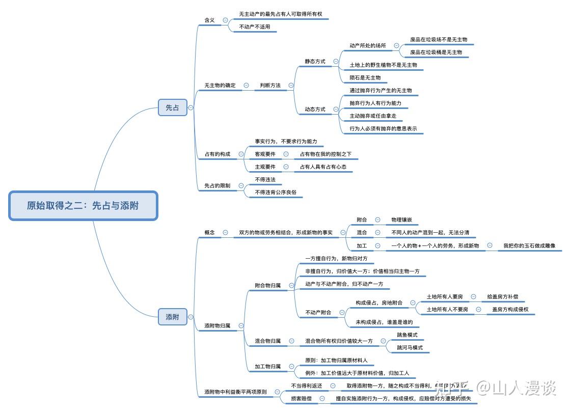 所有权——原始取得之先占、添附 - 知乎