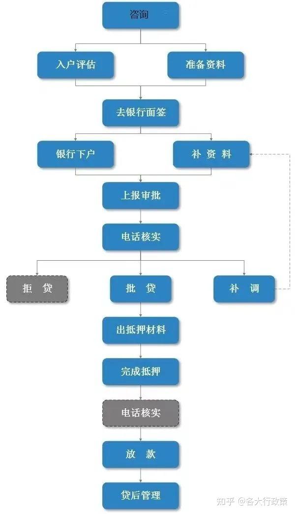 办理房产证抵押流程（如何找到可靠的贷款中介）