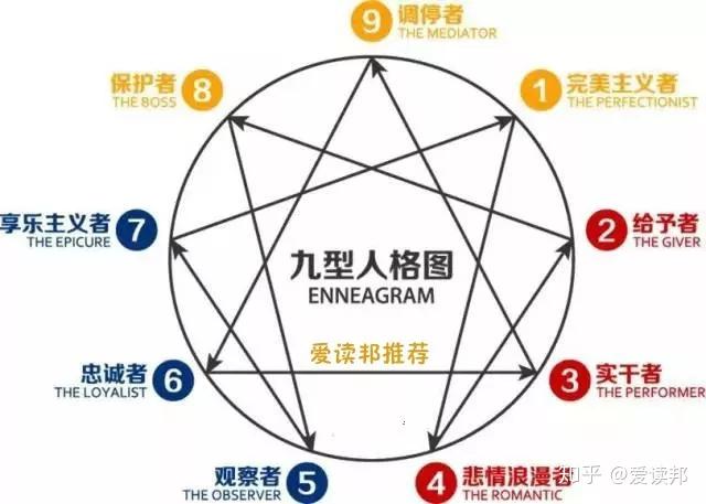 测试 | 最全九型人格解析和测评(含代表人物),永久收藏 - 知乎