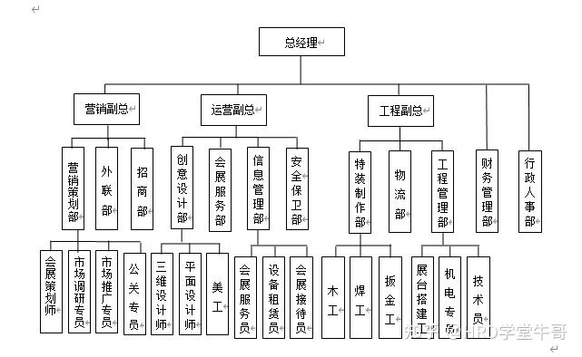 各类型企业组织结构设计模板 - 知乎