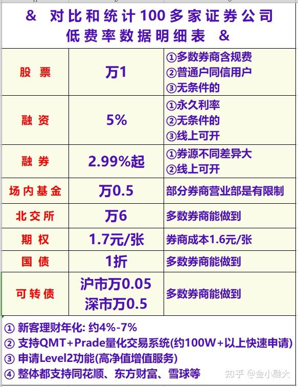 我目前的股票账户交易佣金费率是万1两融利率是499请