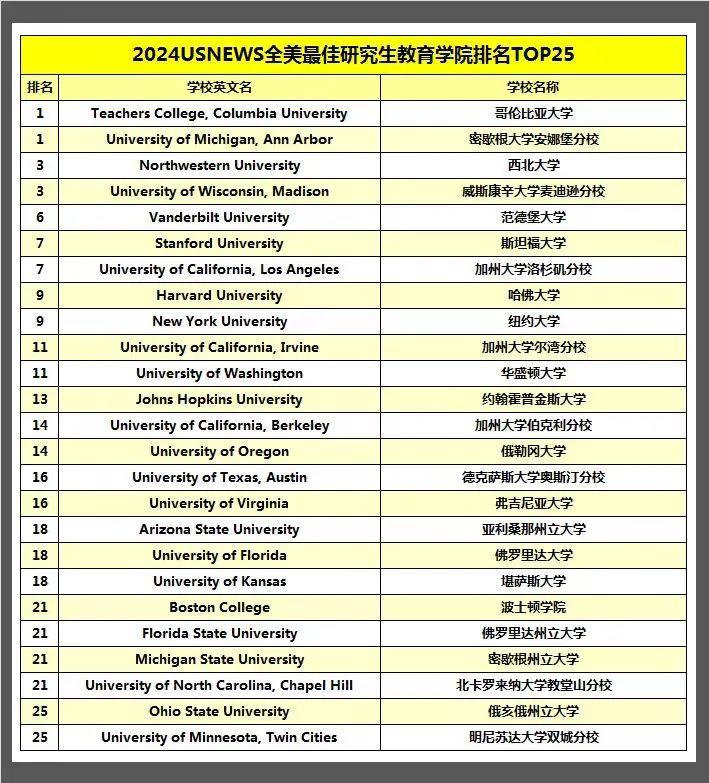 如何评价2024usnews大学排名