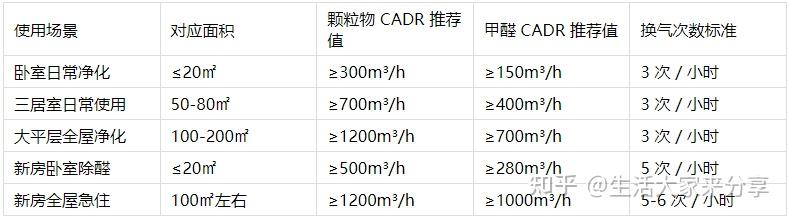 2026 空气净化器选购指南:CADR 多少够用?新房除醛看这一篇就够了