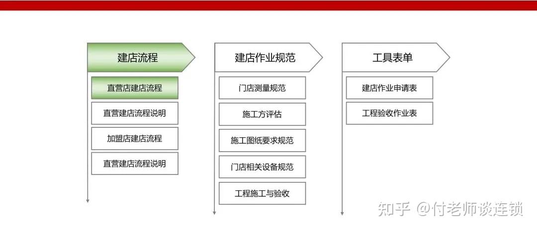 万店连锁:总部标准化《建店流程的编制》 - 知乎