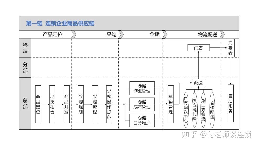 万店连锁:标准化体系建设,是提升效率最简单有效的方法 - 知乎