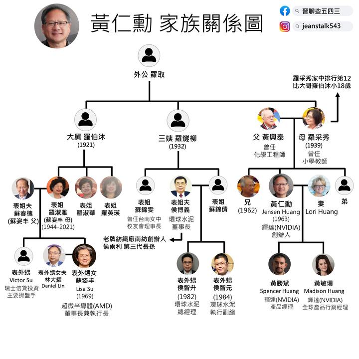 黄仁勋、苏姿丰家族关系图（高清） - 知乎