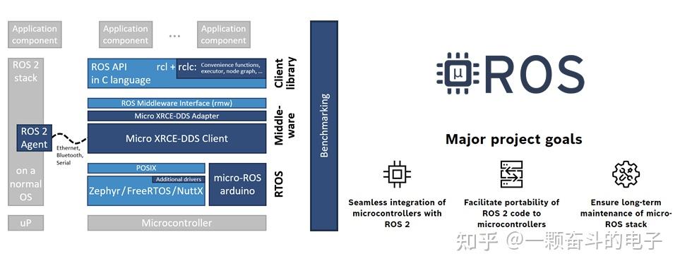 Ros Microcontroller Micro-ROS:把ROS2放在MCU上 - 知乎