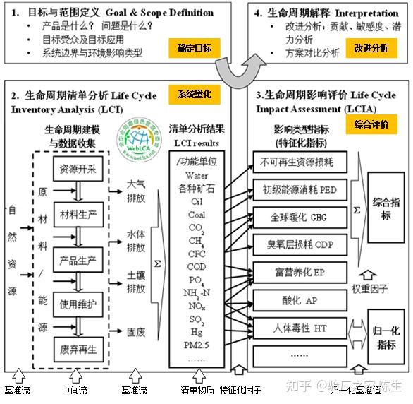 什么是生命周期评价(LCA),企业如何了解生命周期评价(LCA) - 知乎