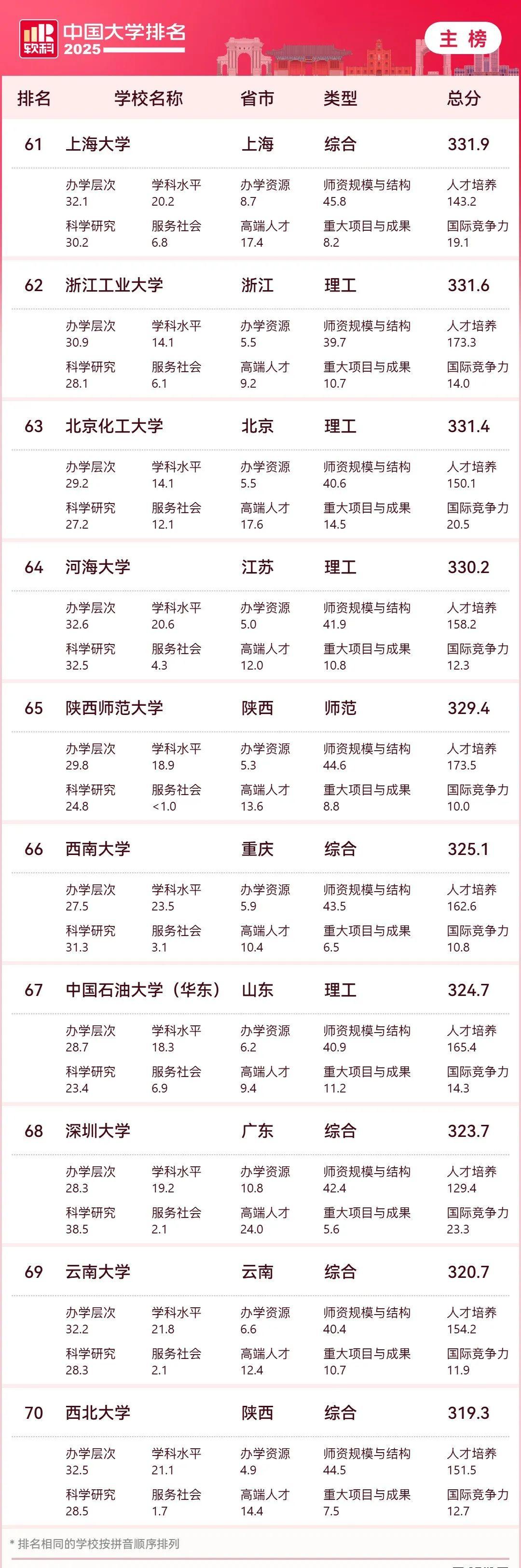 软科中国大学排行榜发布(软科中国大学排行榜2021)
