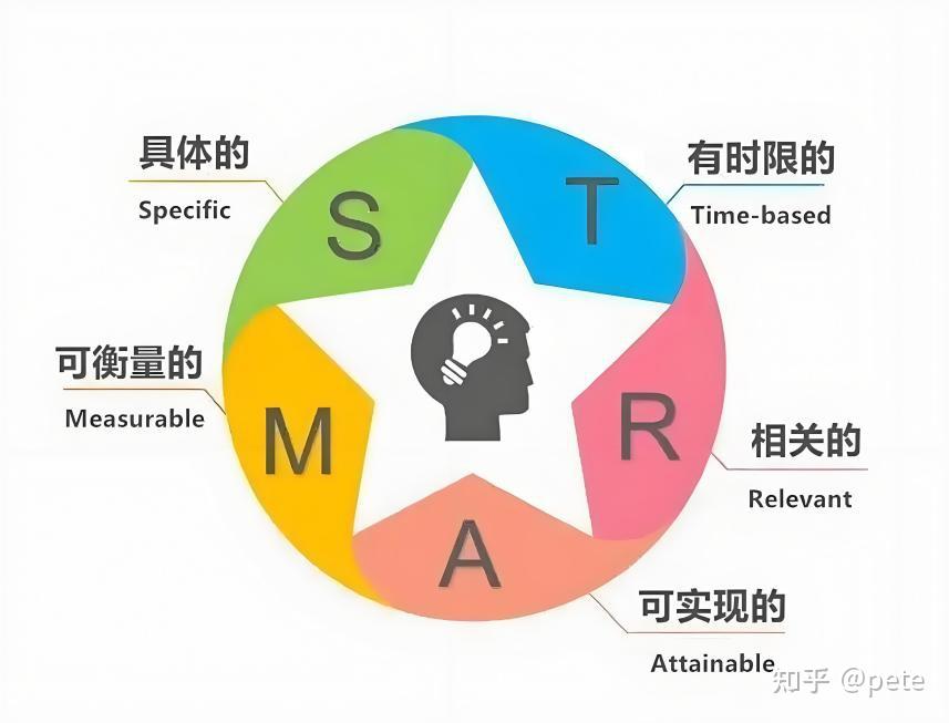 芯片项目管理难题频出？用对SMART原则事半功倍！ - 知乎