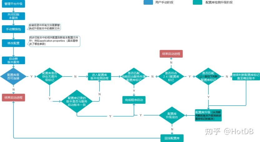 HotDB 无界面功能管理平台配置库升级 - 知乎