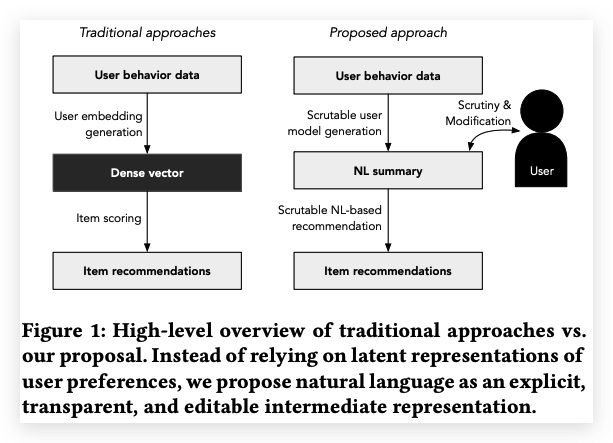 【论文解读】基于自然语言用户信息的推荐系统 On Natural Language User Profiles for Transparent