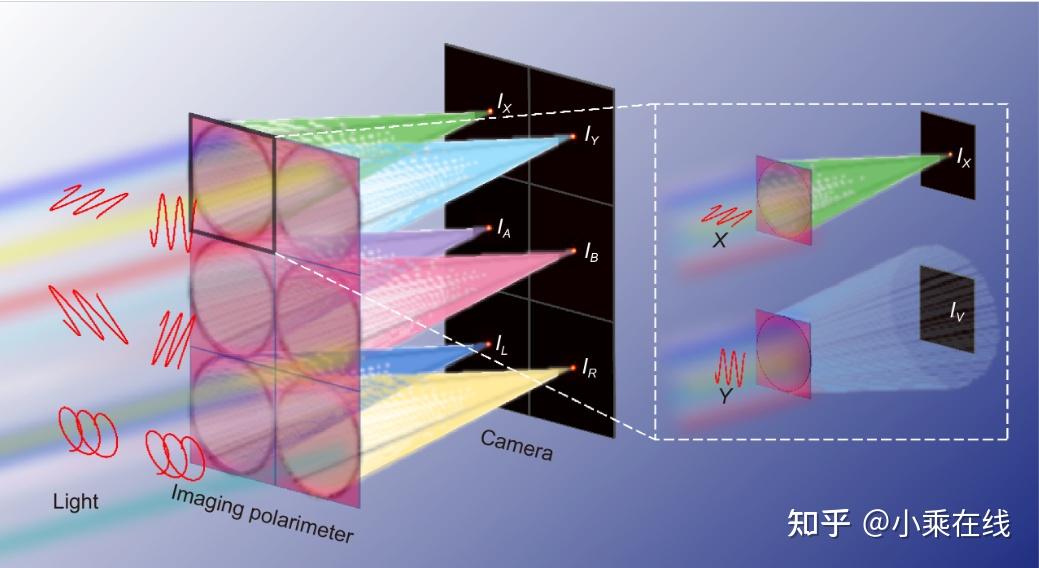 A Novel Method For Designing Crosstalk free Achromatic Full Stokes a-novel-method-for-designing-crosstalk-free-achromatic-full-stokes