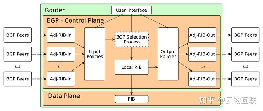 网络协议 — BGP 边界网关协议 - 知乎