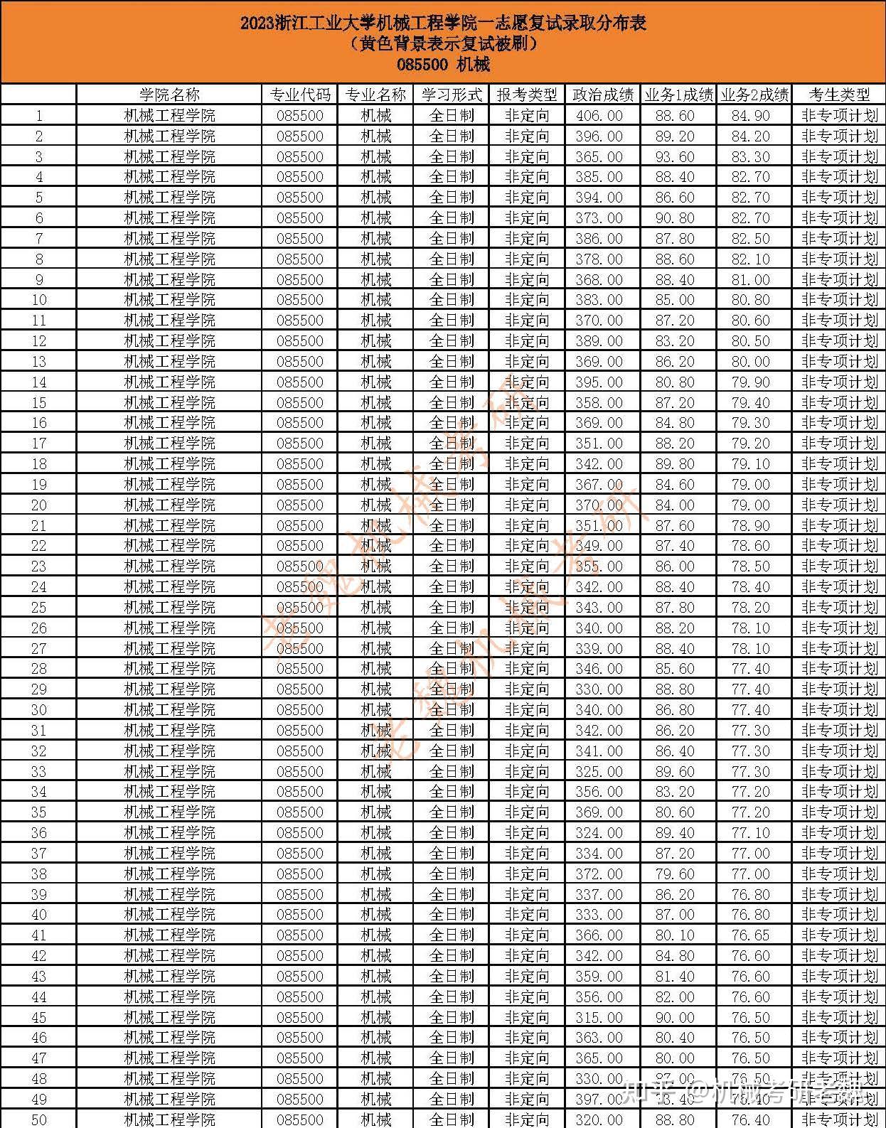 浙江工业大学机械考研最全数据分析/专硕录取最低分为293分,录取最高分为405分 - 知乎