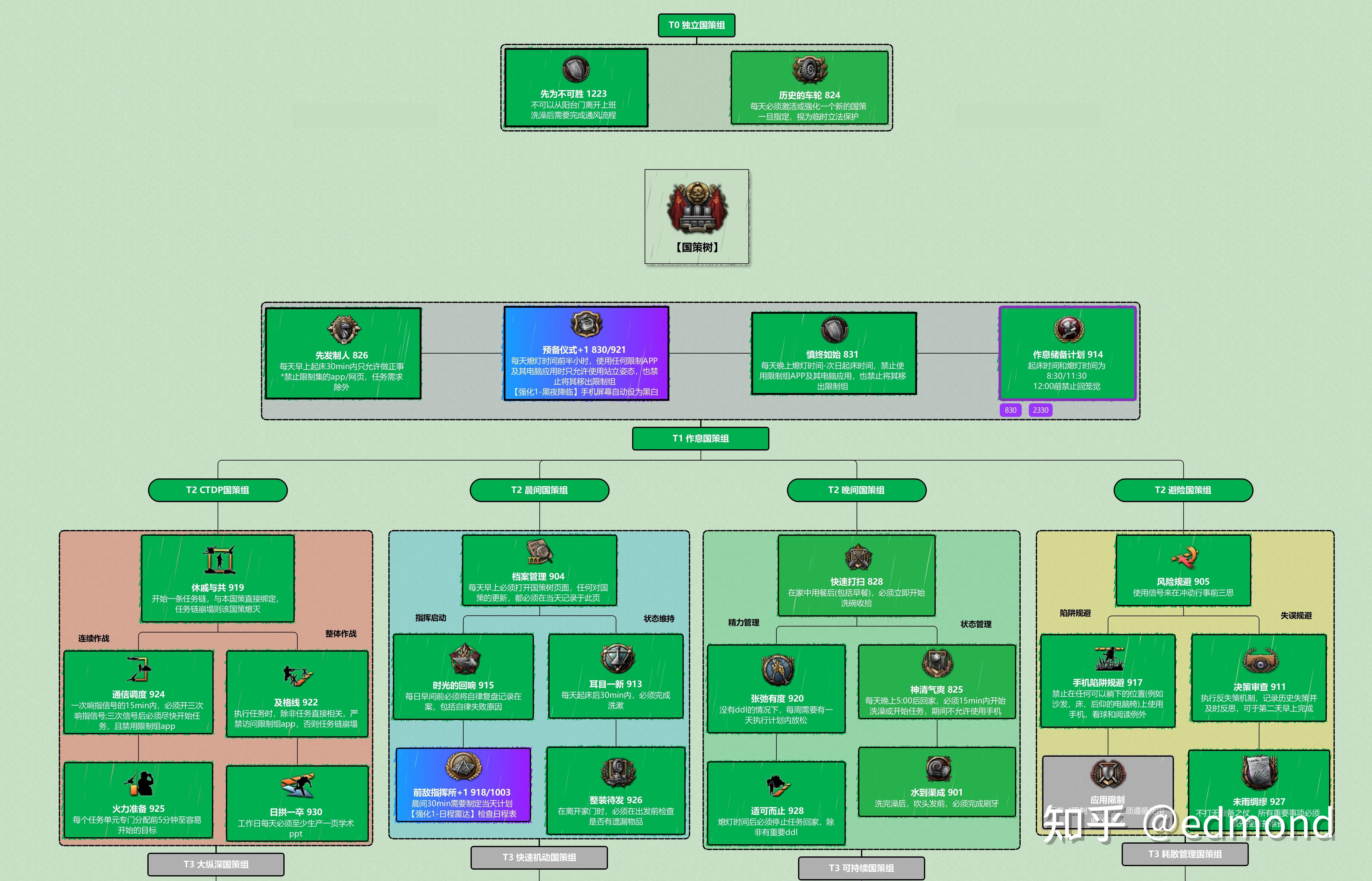 Personal National Focus Tree example