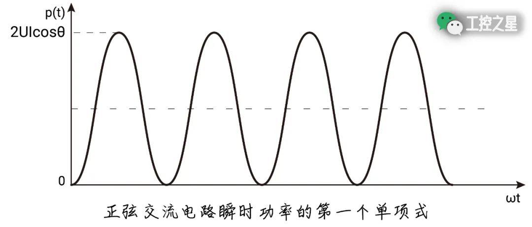 瞬时功率表达式中第一个单项式的函数曲线