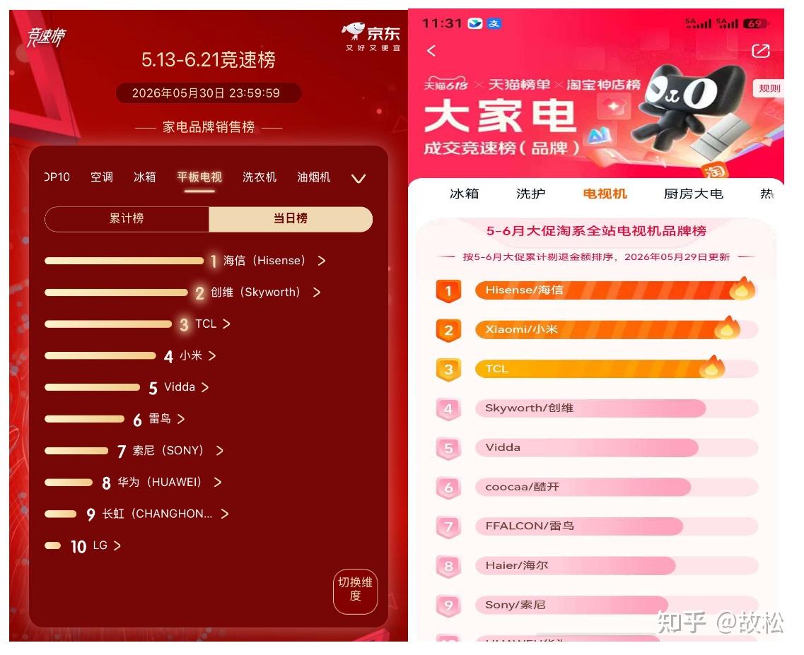 618销量榜谁才是真爆款？海信小墨E5S Pro拿下京东天猫热销第一，海信RGB-Mini LED电视今年真的火出圈
