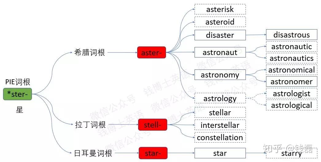 词根词缀法巧记考研英语词汇：词根aster-（星） - 知乎