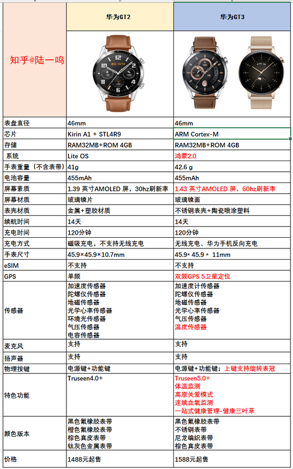 现在入手华为gt2还是等gt3比较好?