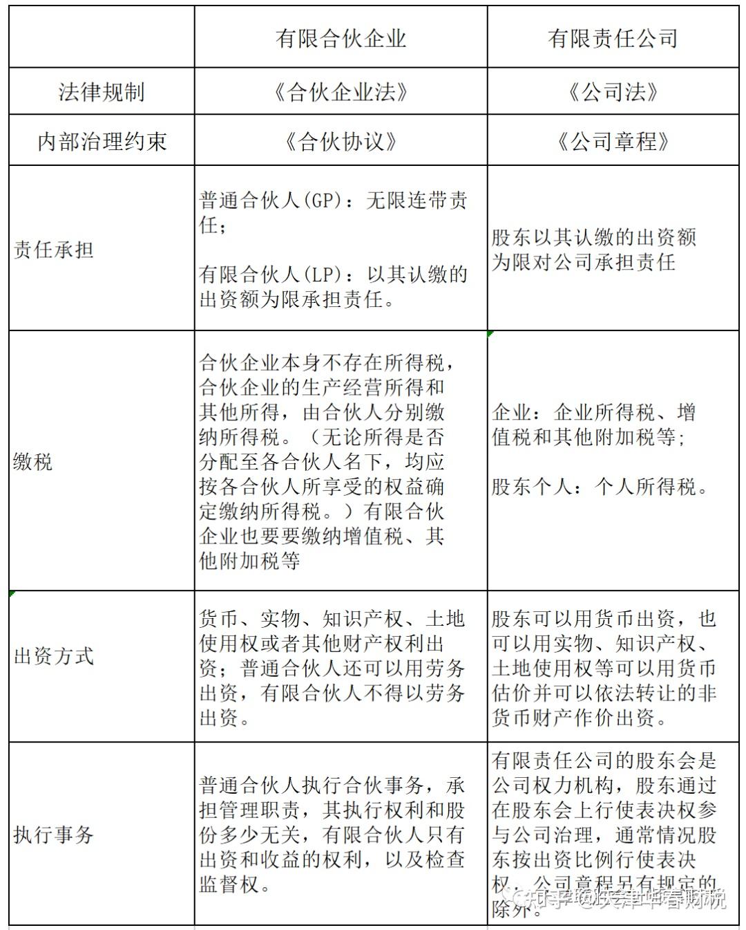 什么是有限合伙企业?和有限责任公司相比,有哪些好处? - 知乎