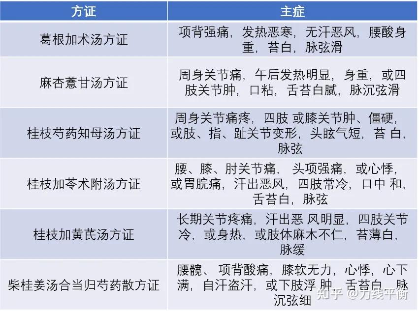 胡希恕有关颈肩腰腿痛的辨证论治（痹症） - 知乎
