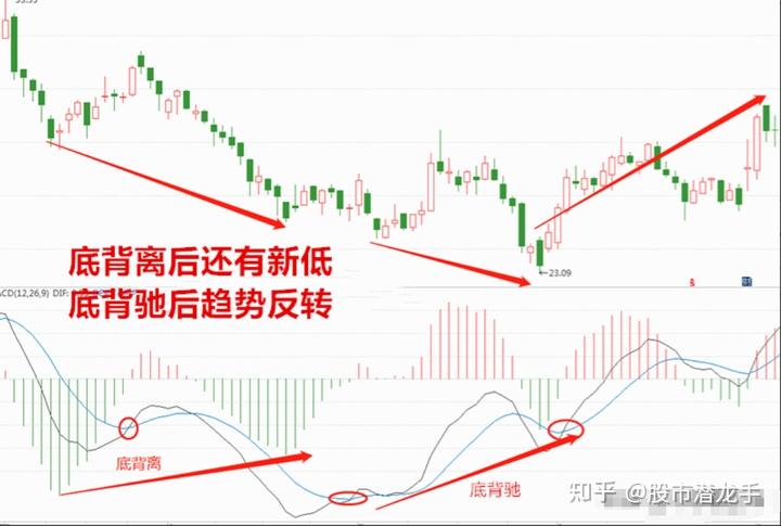 图解MACD顶背离和底背离的实战技法,一旦学会,轻松看清主力意图 - 知乎