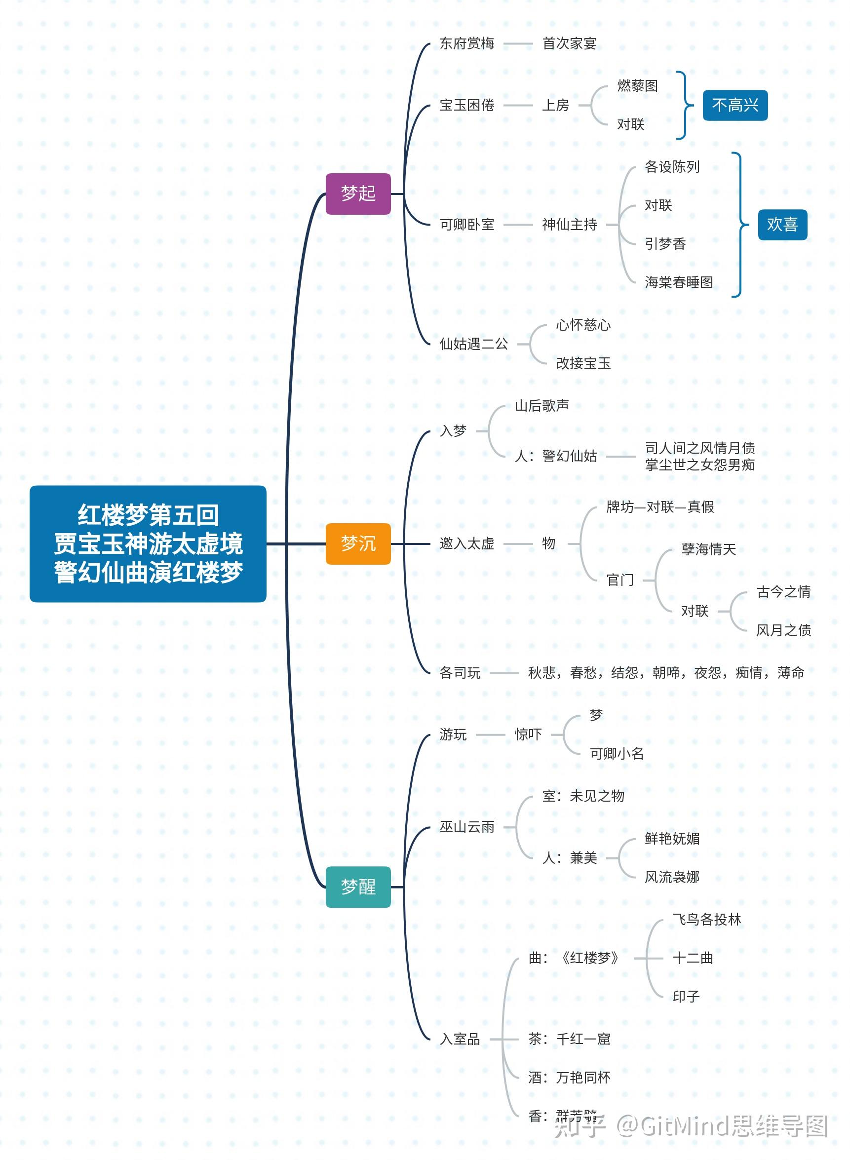 红楼梦思维导图样式图片