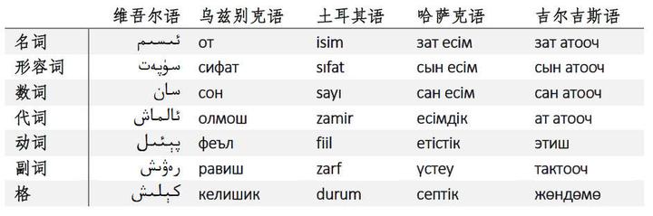 乌孜别克语 知乎