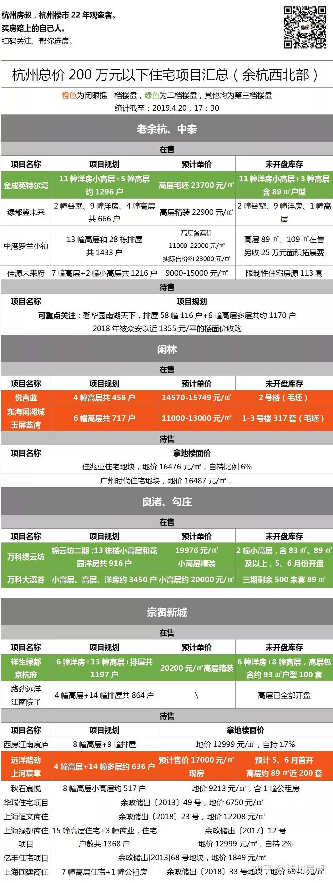 刚需闭眼摇楼盘剧减 | 杭州200万元新房大全及排名 - 知乎