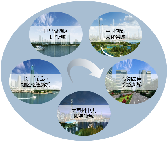 【城市研究】苏州吴中太湖新城“棋局”已成？ - 知乎