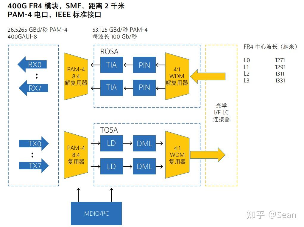 QSFP-DD 400G光模块测试 - 知乎