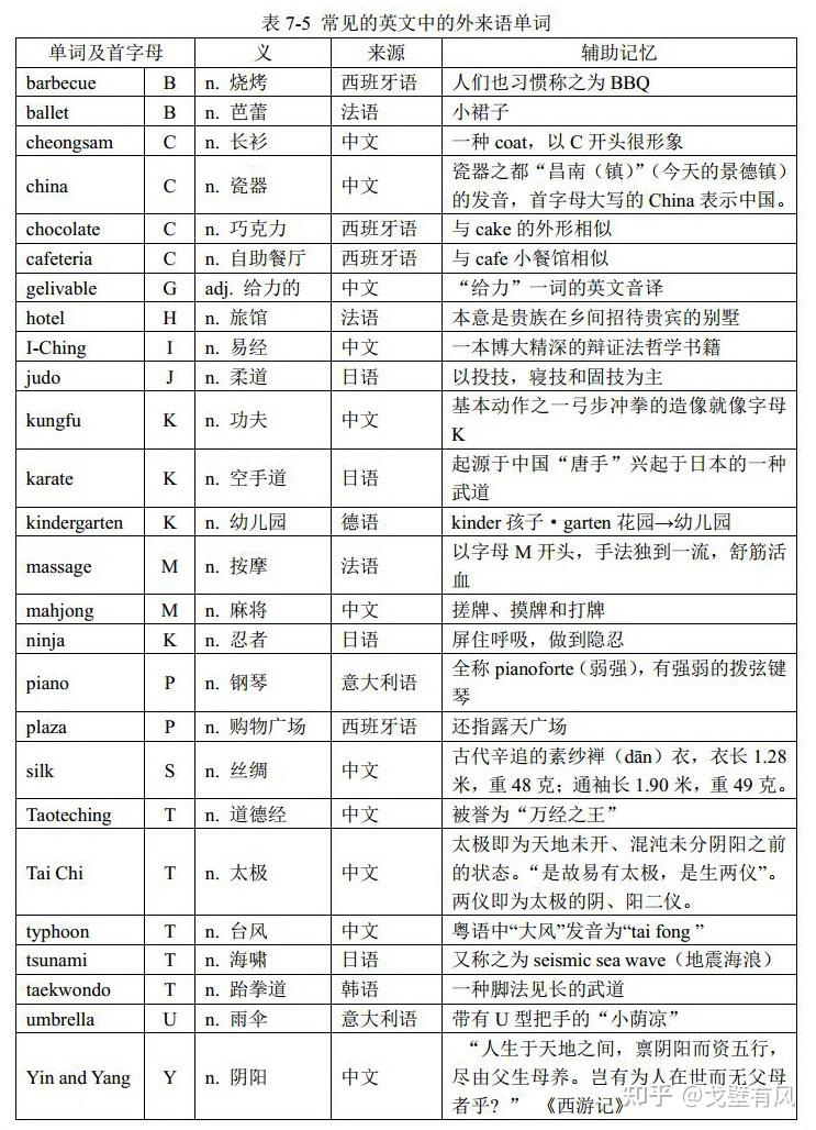 英文中的外来语单词 - 知乎