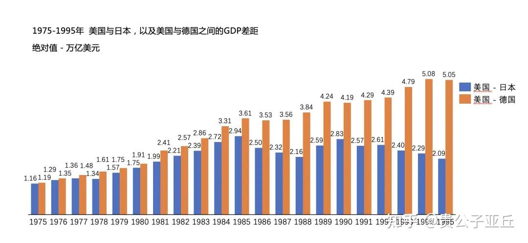 近年来中美GDP 总量的差距真的在拉大吗? - 知乎