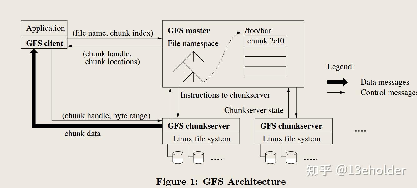GFS-分布式文件系统经典之作 - 知乎