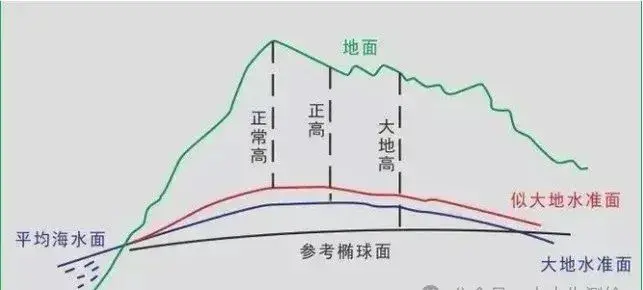 RTK高程测量是什么高程!(看完秒懂) - 知乎