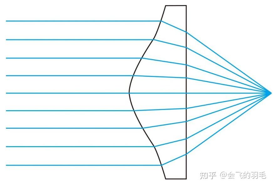 新手小白学光设——像差理论--7种几何像差 - 知乎