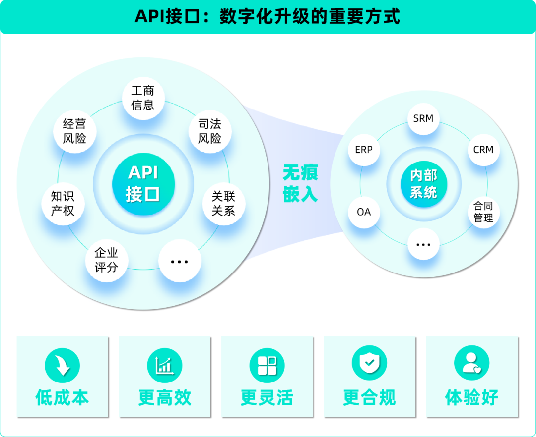 如何通过api接口提高营销风控效率?