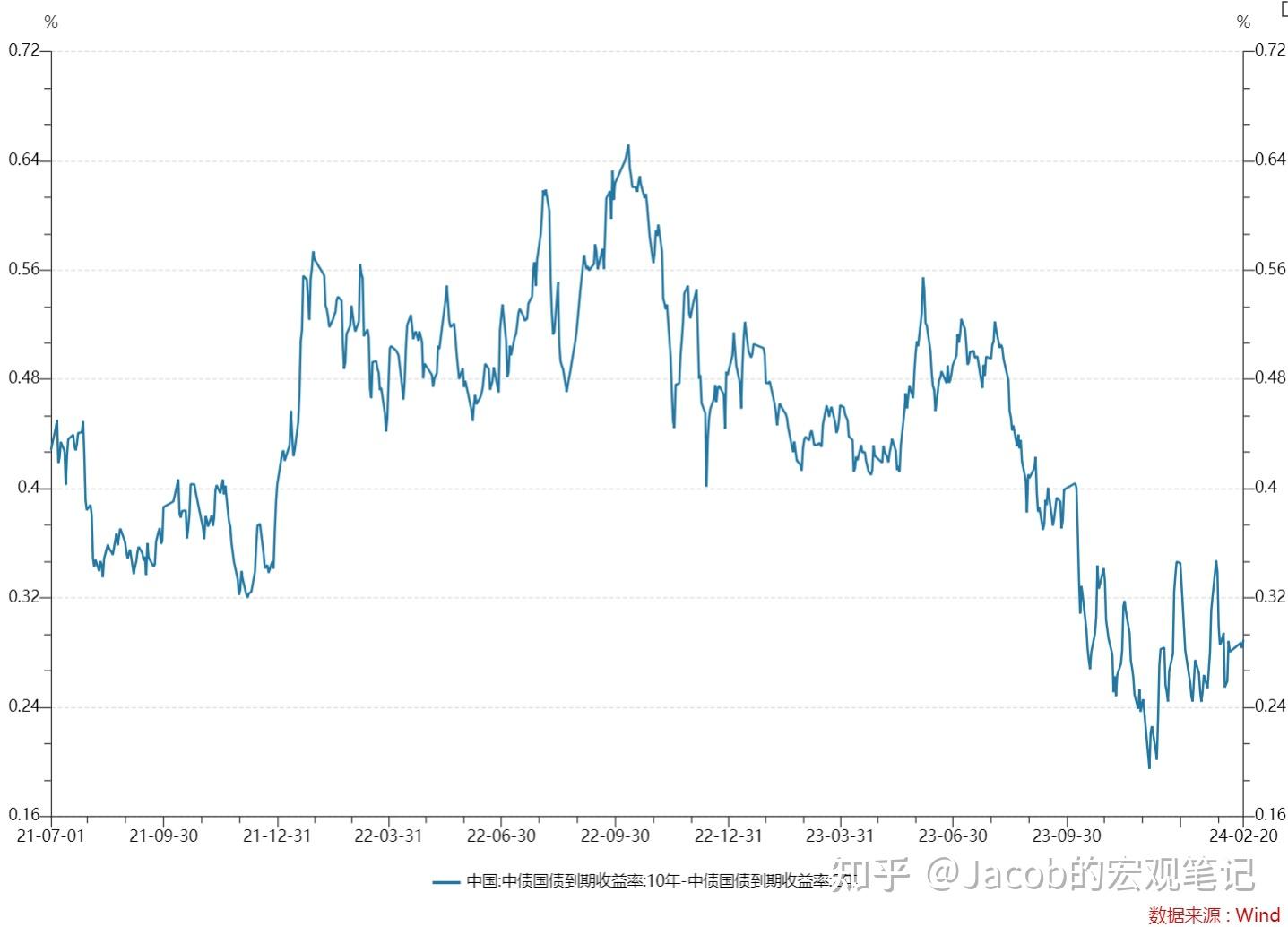 当前利率/国债期货交易策略（2024年2月） - 知乎