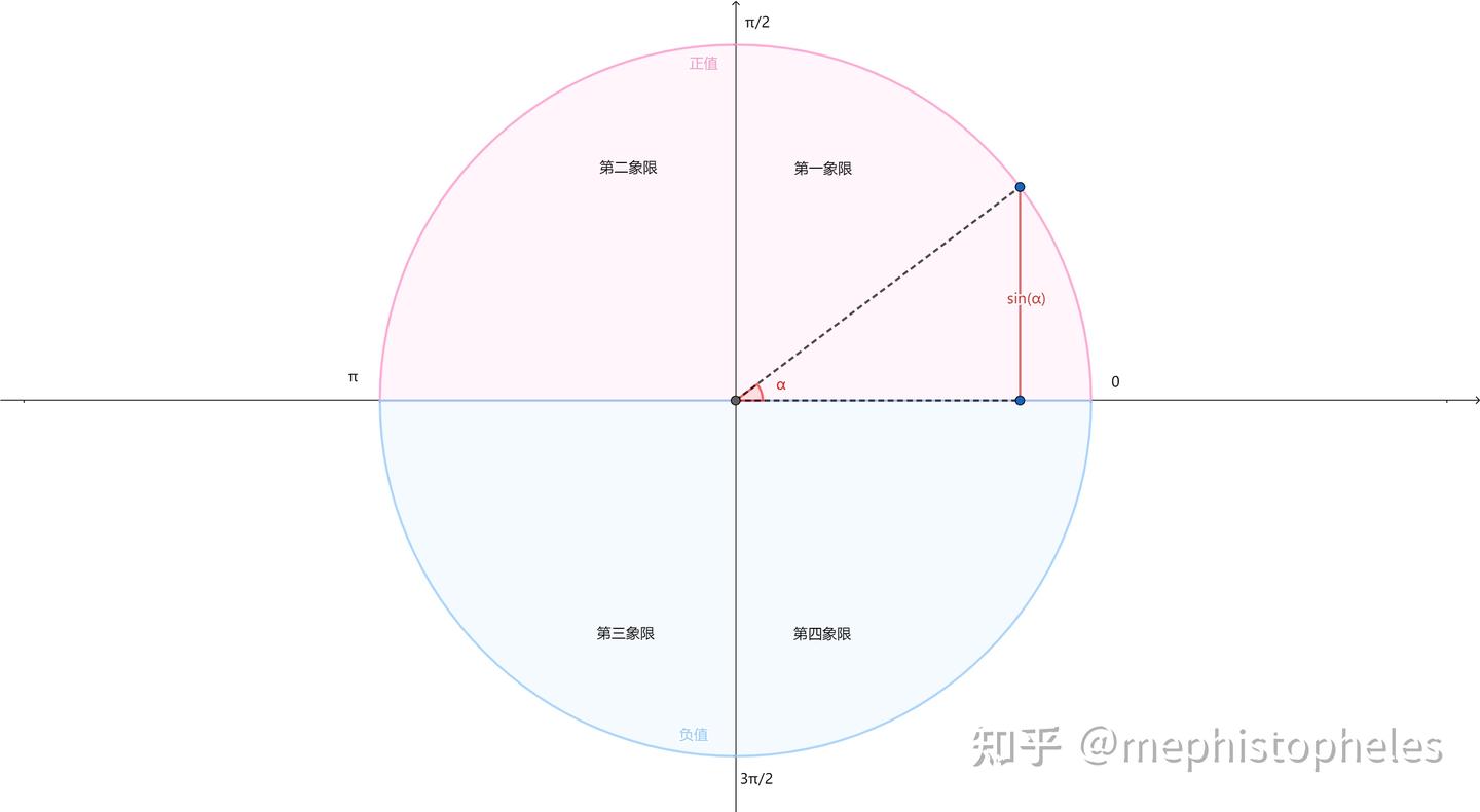 参考(002)--三角函数(正弦、余弦、正切、余切、正割、余割、外正割、外余割、正矢、余矢、半正矢、半余矢,反正矢,反余矢,半反正矢,半反余矢 ...