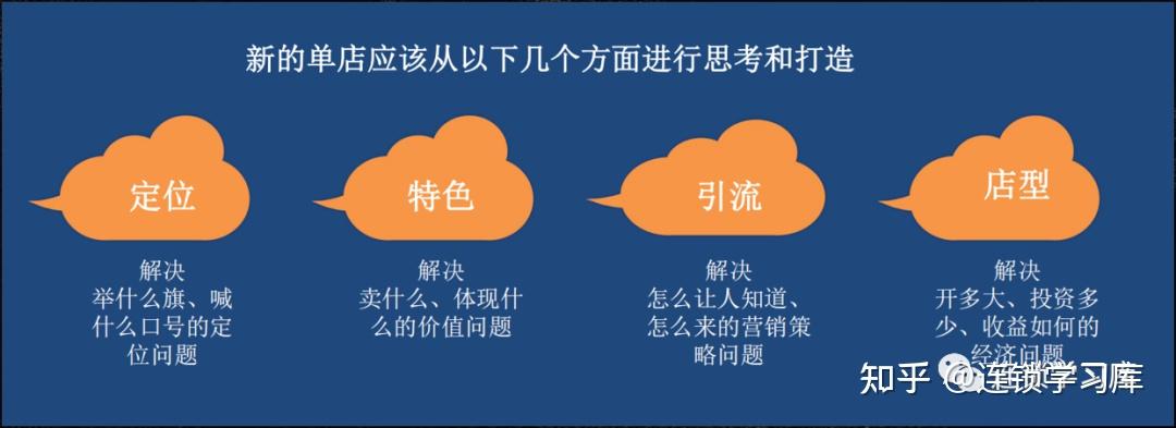 单店盈利模型,连锁模式设计+选型 - 知乎
