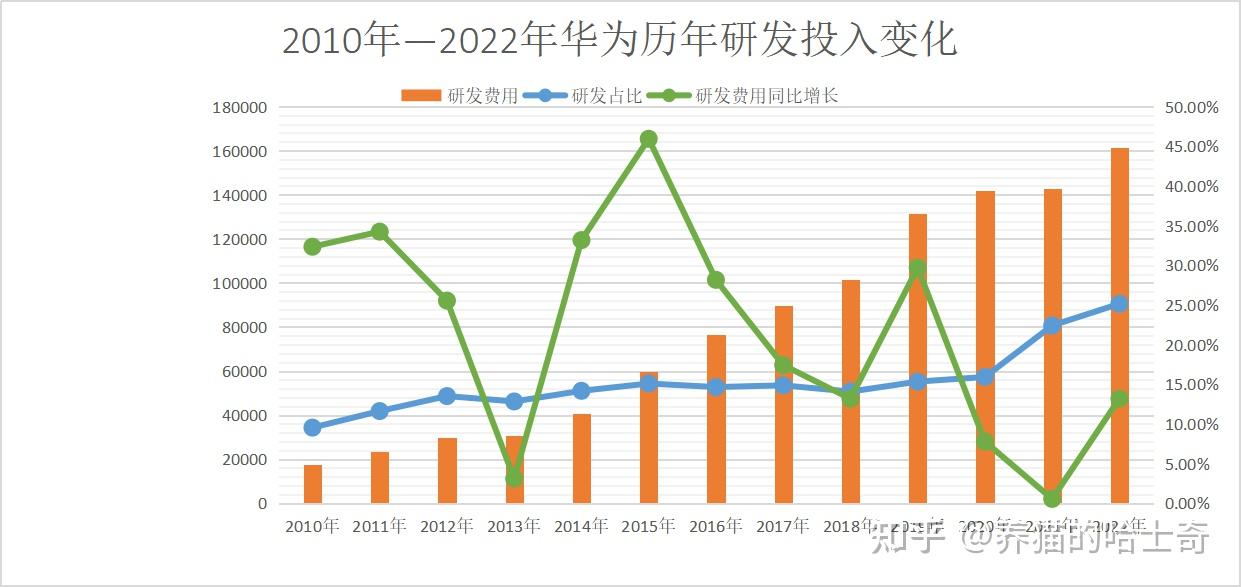 华为 2022 年收入 6423 亿元,净利 356 亿元,研发投入 1615亿元,哪些