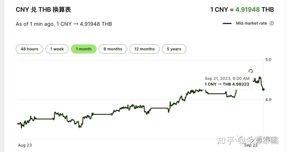 人民币对泰铢大幅升值,有望破5,旅游玩乐正当时 - 知乎