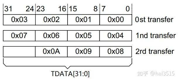 AXI协议详解3：AXI4-Stream 协议梳理+代码分析 - 知乎